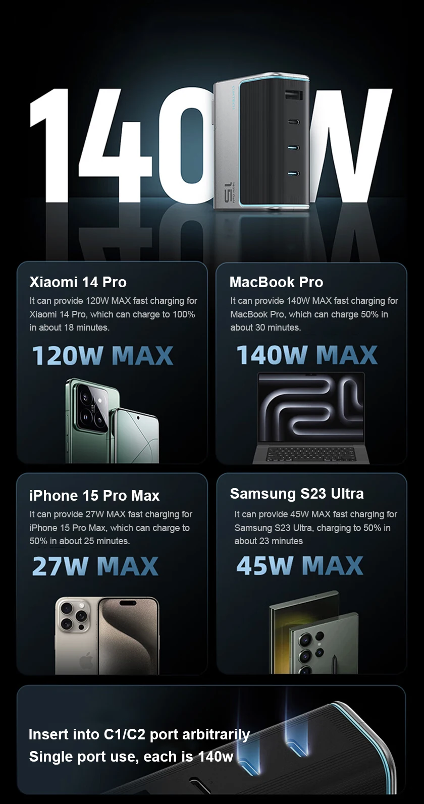 Công xuất 140W hỗ trợ sạc nhanh cho điện thoại Xiaomi 14 Pro, iPhone 15 Promax, Samsung S23 Ultra, Macbook Pro Công xuất 140W hỗ trợ sạc nhanh cho điện thoại Xiaomi 14 Pro, iPhone 15 Promax, Samsung S23 Ultra, Macbook Pro